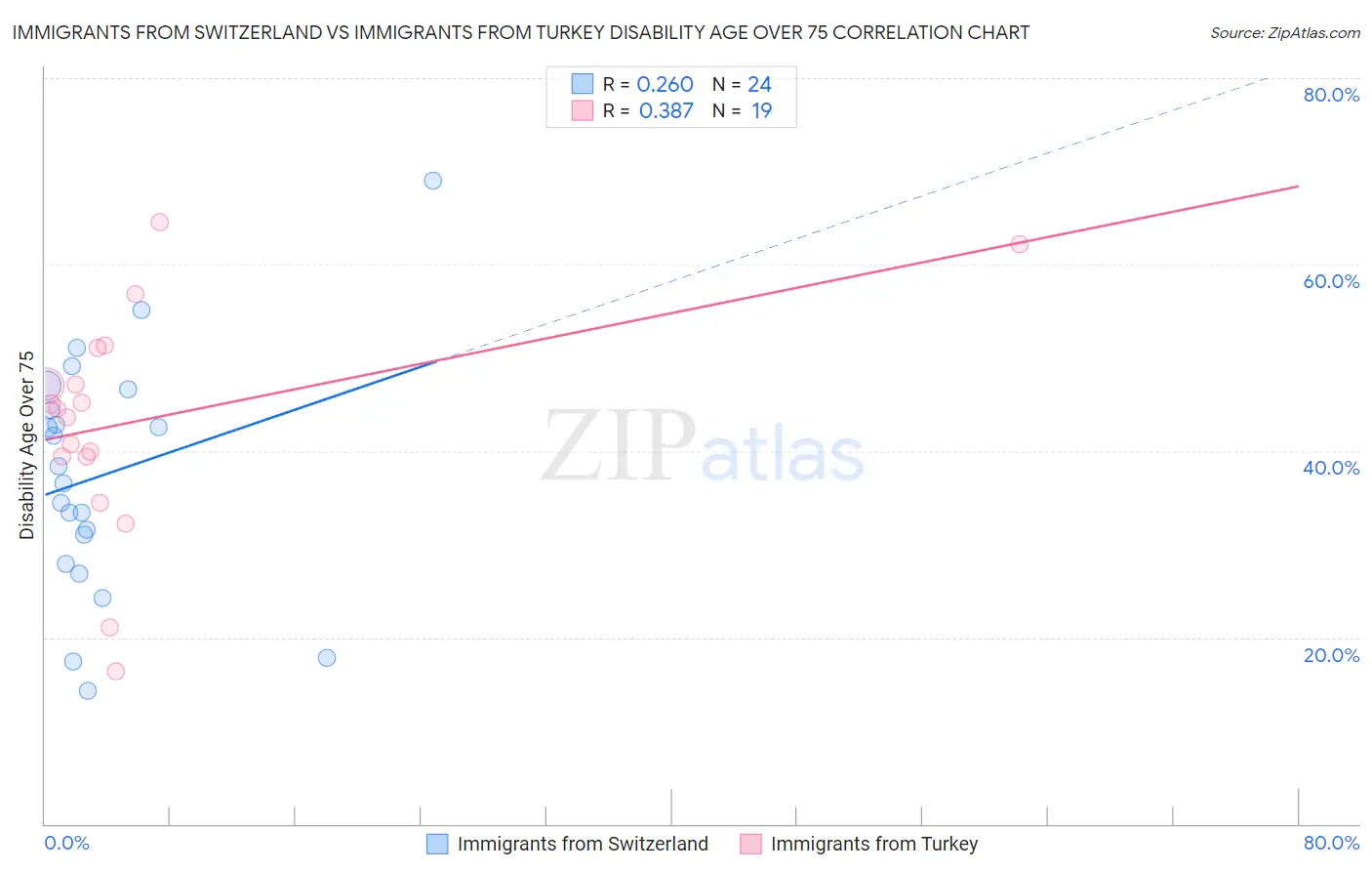 Immigrants from Switzerland vs Immigrants from Turkey Disability Age Over 75