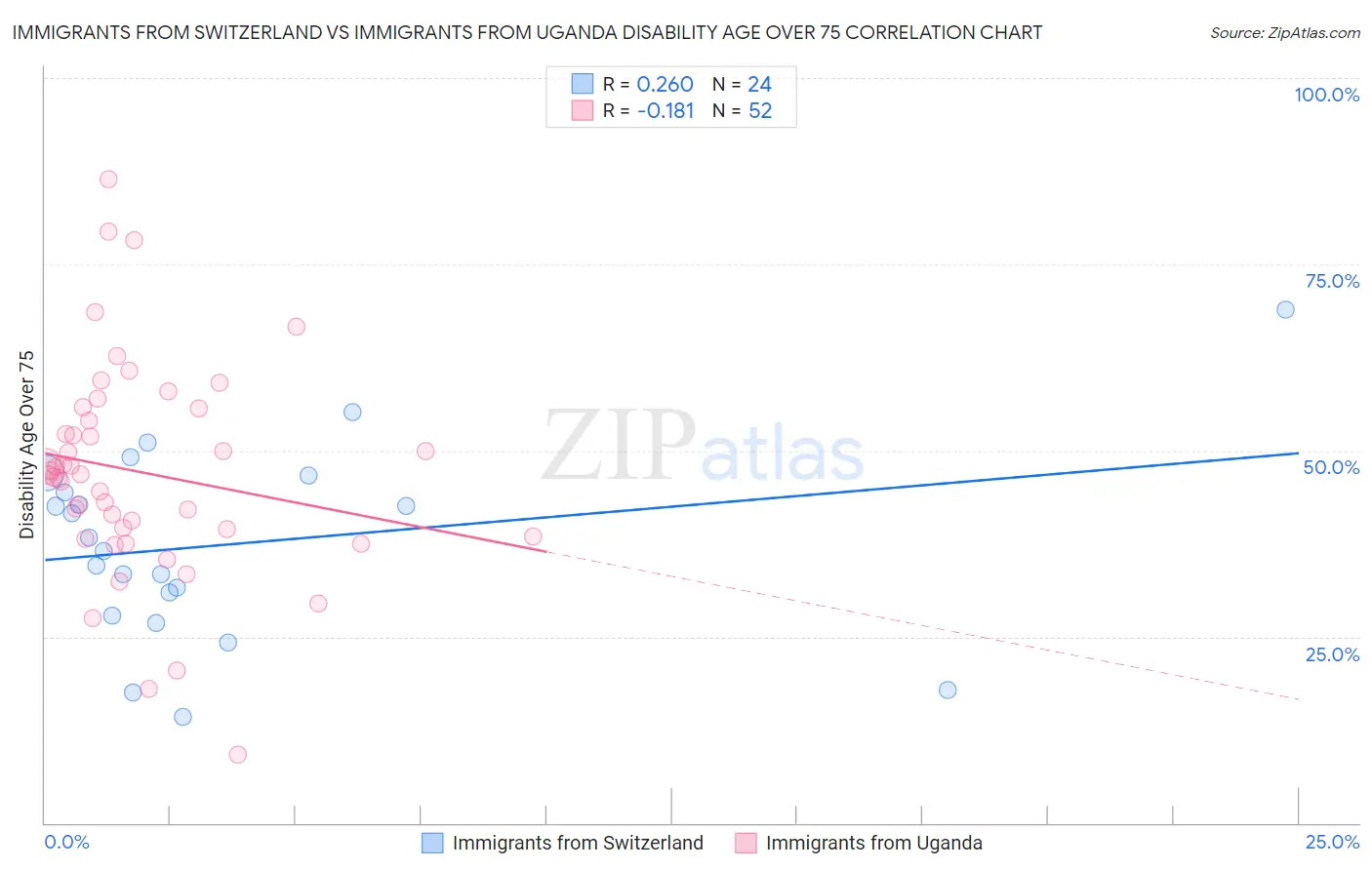 Immigrants from Switzerland vs Immigrants from Uganda Disability Age Over 75