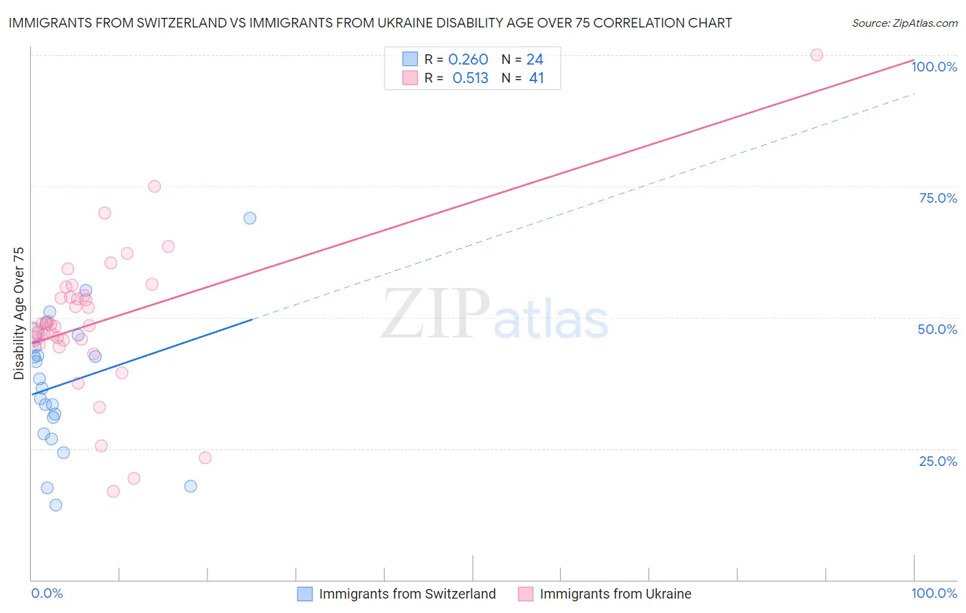 Immigrants from Switzerland vs Immigrants from Ukraine Disability Age Over 75