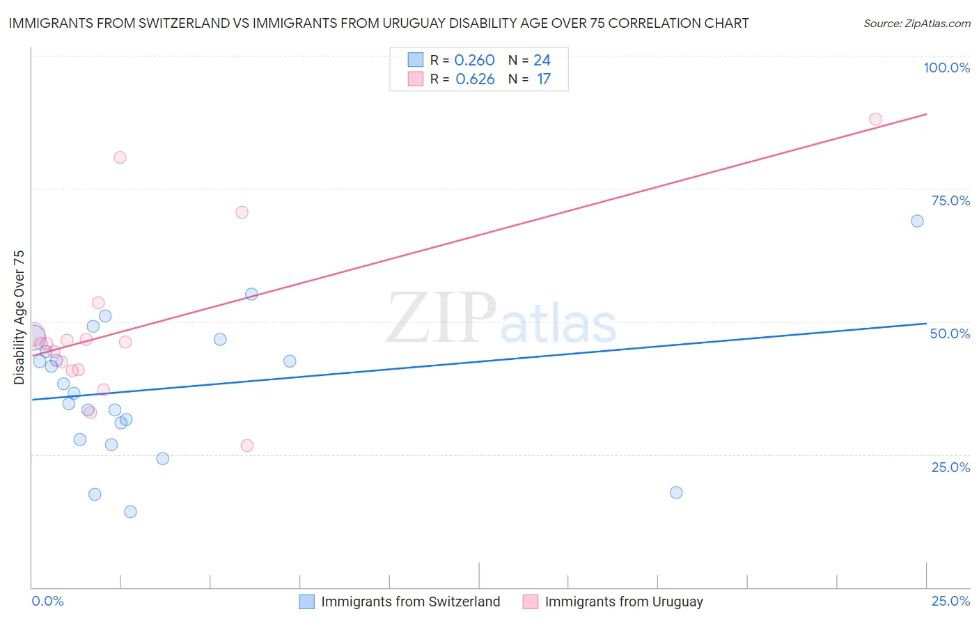 Immigrants from Switzerland vs Immigrants from Uruguay Disability Age Over 75