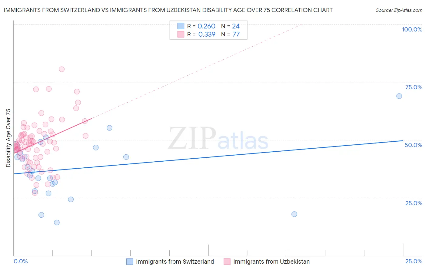 Immigrants from Switzerland vs Immigrants from Uzbekistan Disability Age Over 75