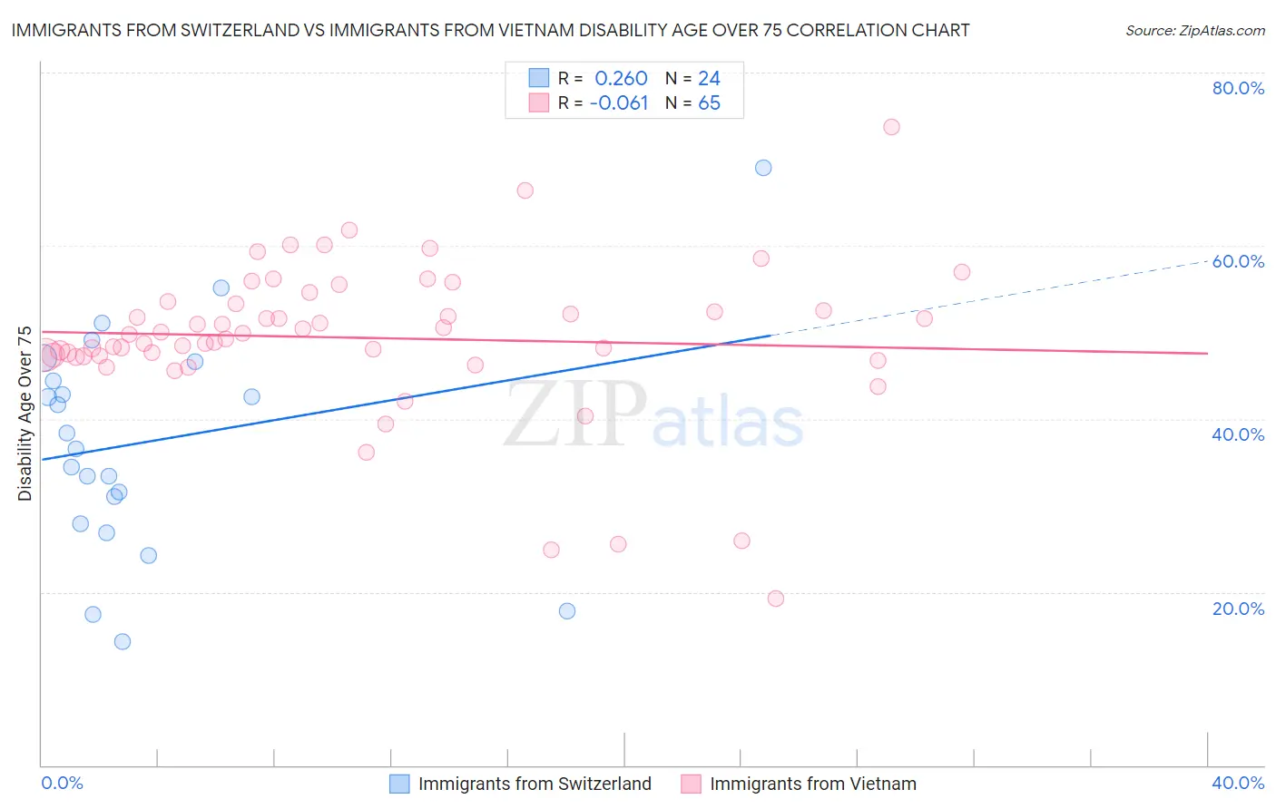 Immigrants from Switzerland vs Immigrants from Vietnam Disability Age Over 75