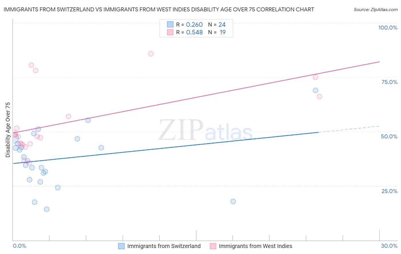 Immigrants from Switzerland vs Immigrants from West Indies Disability Age Over 75