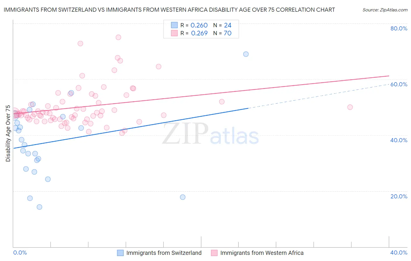 Immigrants from Switzerland vs Immigrants from Western Africa Disability Age Over 75