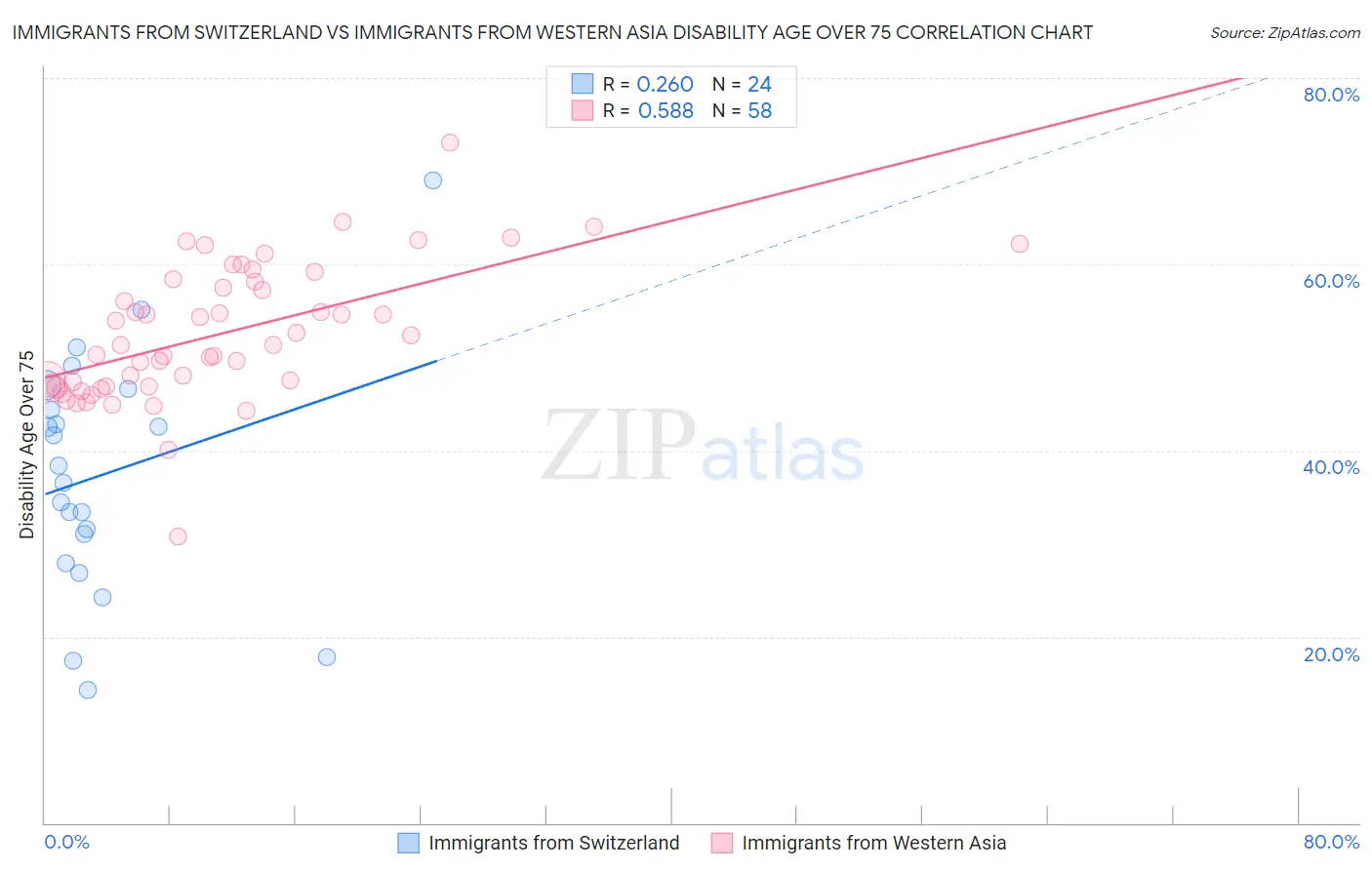 Immigrants from Switzerland vs Immigrants from Western Asia Disability Age Over 75