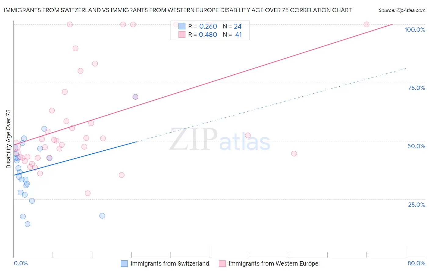 Immigrants from Switzerland vs Immigrants from Western Europe Disability Age Over 75