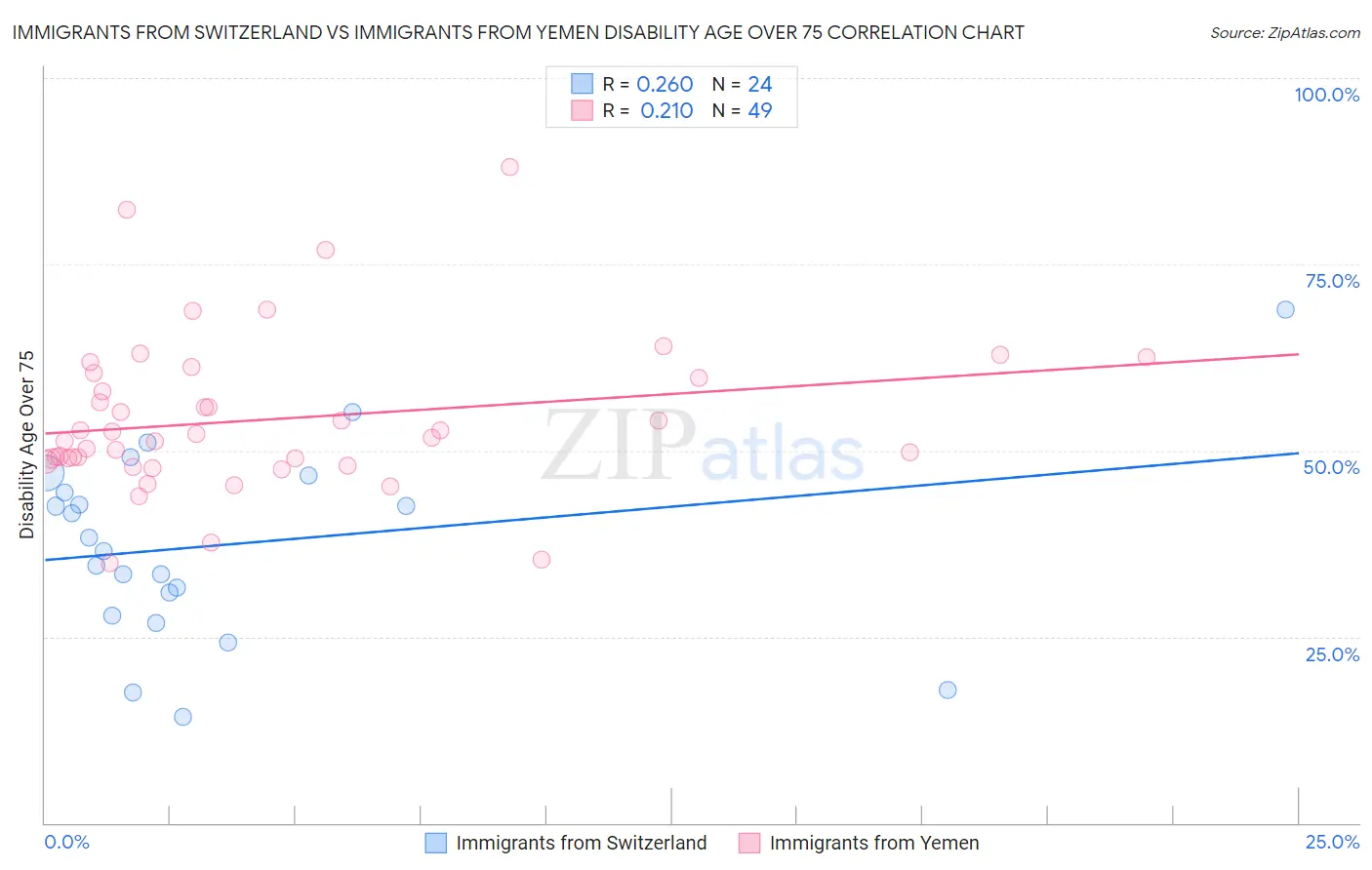 Immigrants from Switzerland vs Immigrants from Yemen Disability Age Over 75