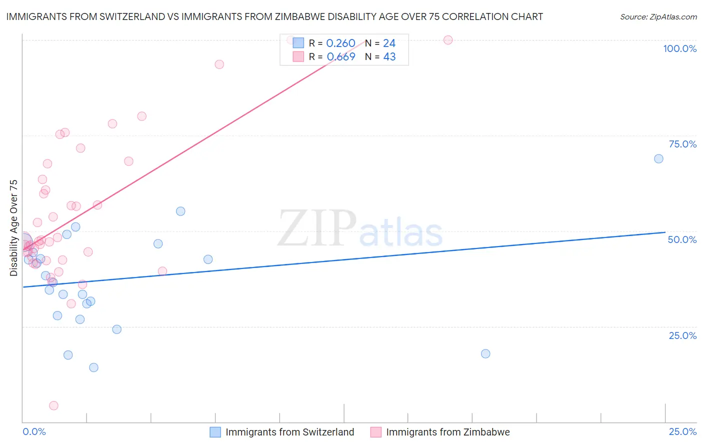 Immigrants from Switzerland vs Immigrants from Zimbabwe Disability Age Over 75