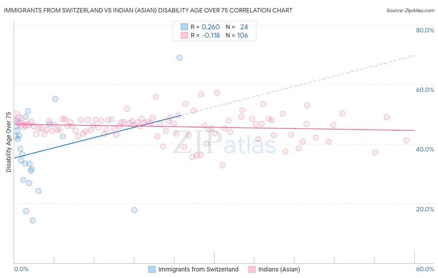 Immigrants from Switzerland vs Indian (Asian) Disability Age Over 75