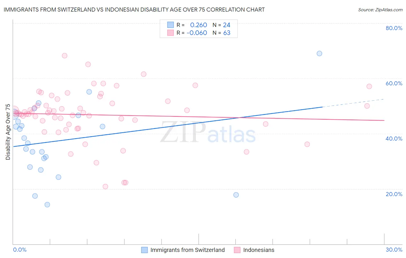 Immigrants from Switzerland vs Indonesian Disability Age Over 75