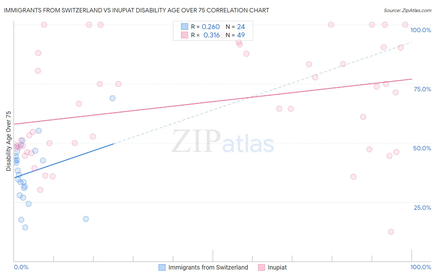 Immigrants from Switzerland vs Inupiat Disability Age Over 75