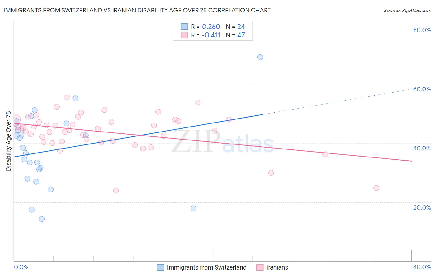 Immigrants from Switzerland vs Iranian Disability Age Over 75