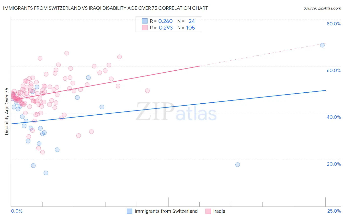 Immigrants from Switzerland vs Iraqi Disability Age Over 75