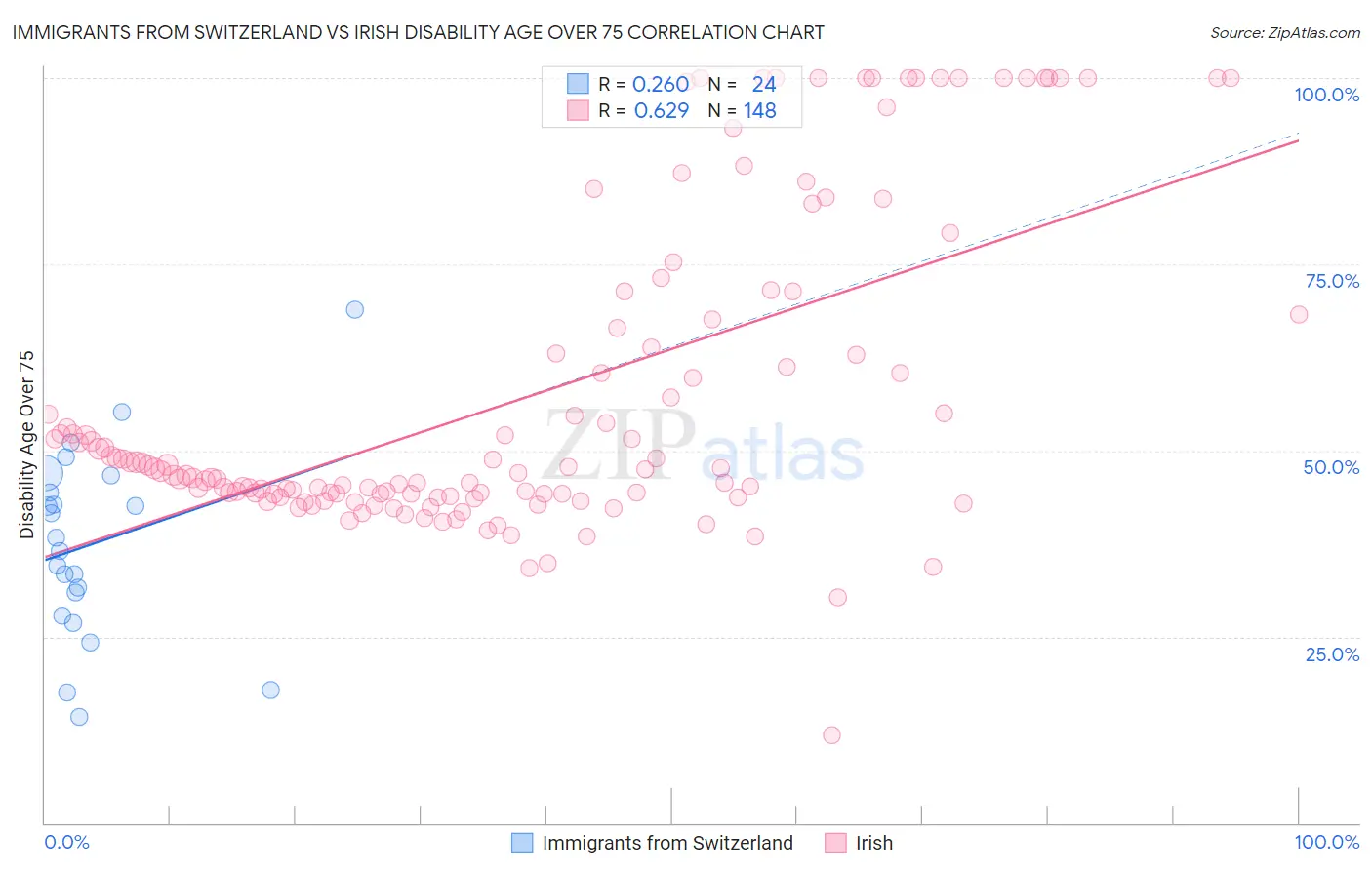 Immigrants from Switzerland vs Irish Disability Age Over 75