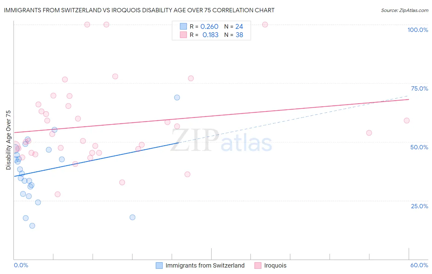 Immigrants from Switzerland vs Iroquois Disability Age Over 75