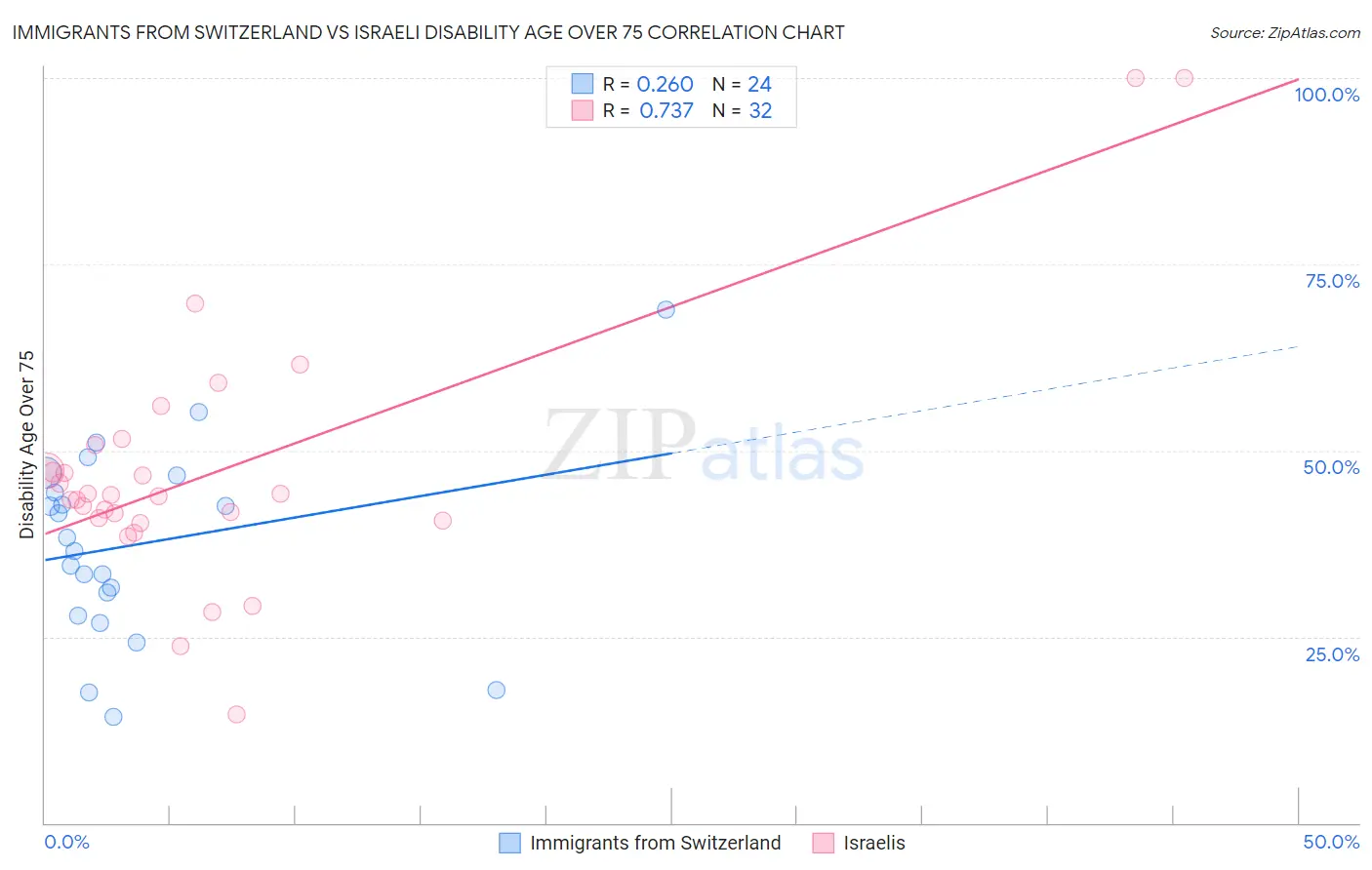 Immigrants from Switzerland vs Israeli Disability Age Over 75