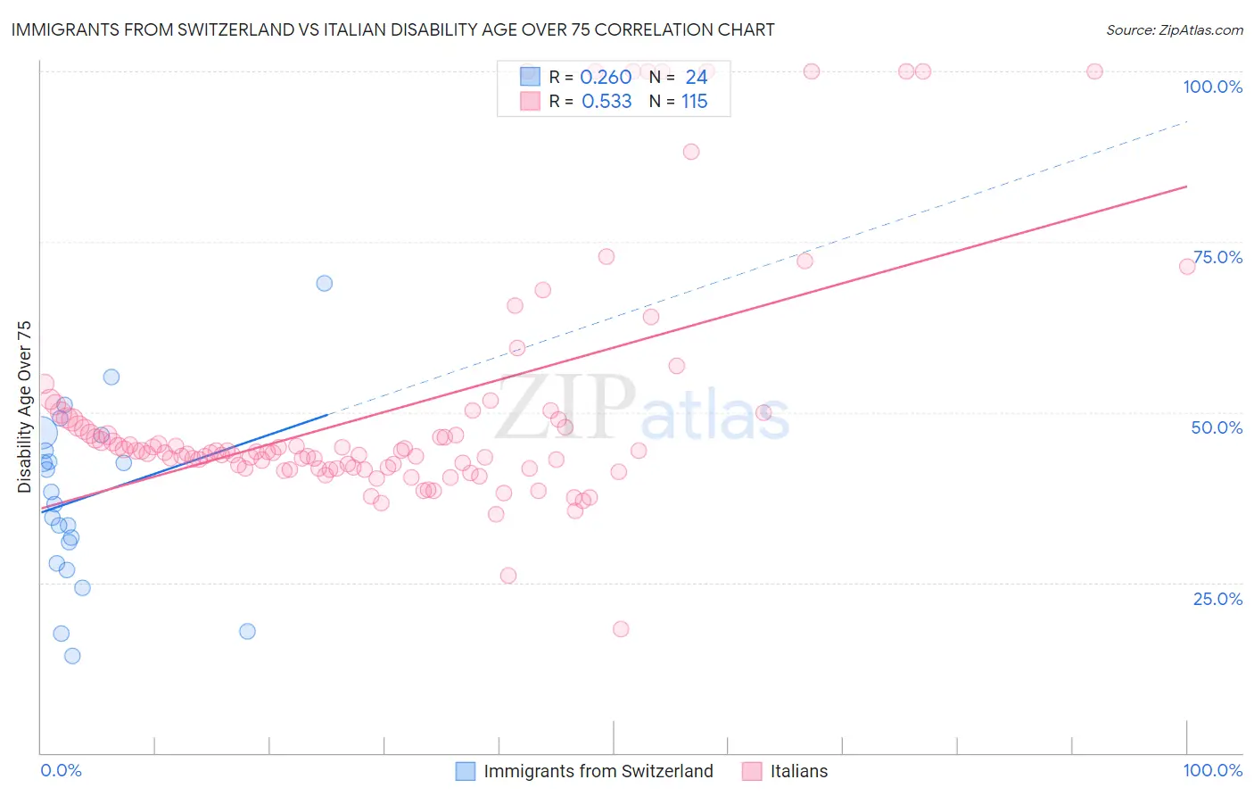 Immigrants from Switzerland vs Italian Disability Age Over 75