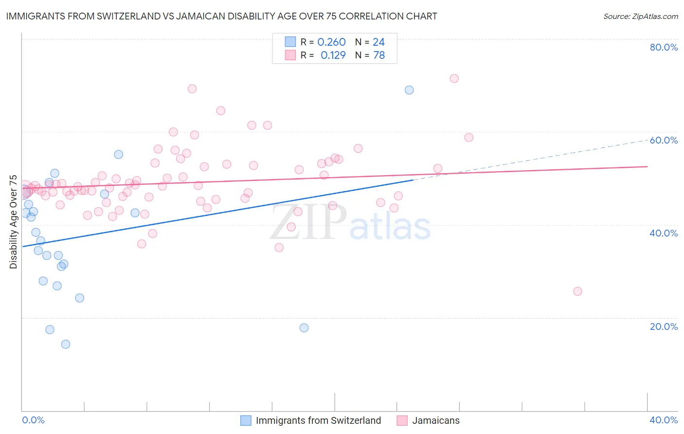 Immigrants from Switzerland vs Jamaican Disability Age Over 75