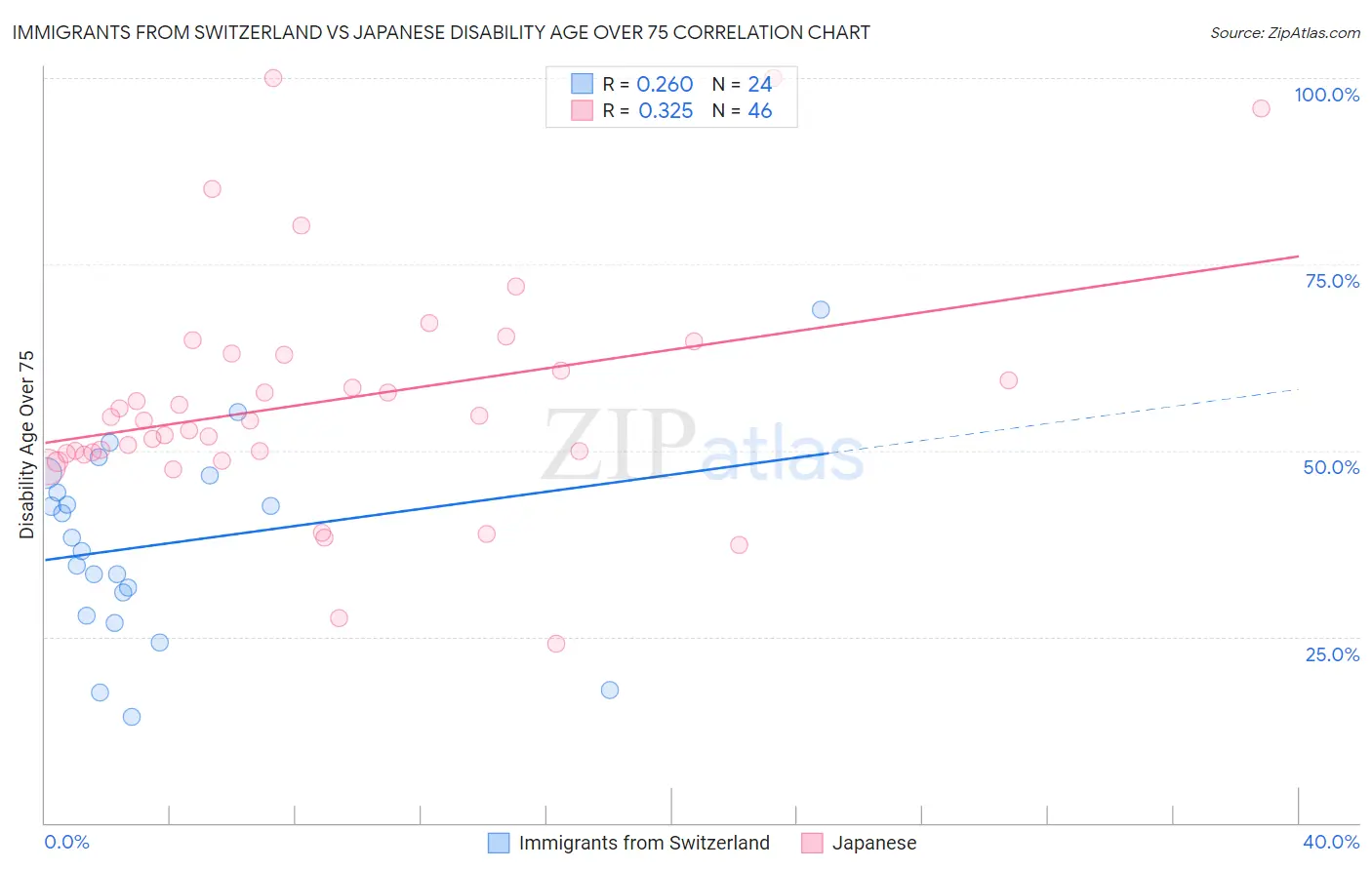 Immigrants from Switzerland vs Japanese Disability Age Over 75