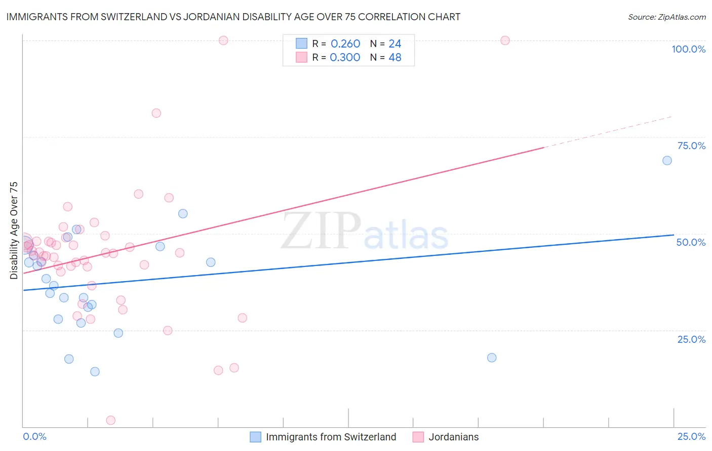 Immigrants from Switzerland vs Jordanian Disability Age Over 75