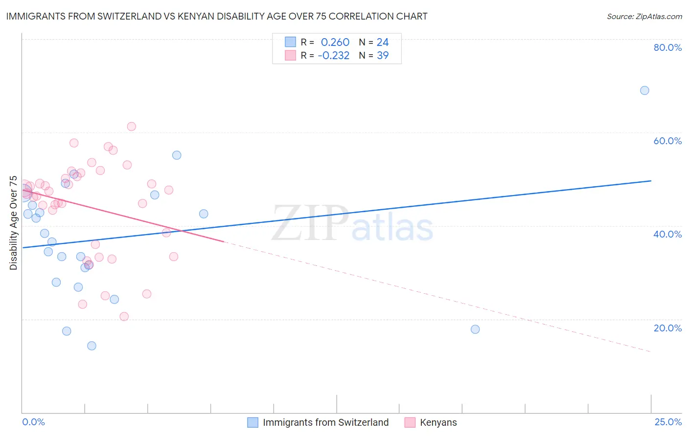 Immigrants from Switzerland vs Kenyan Disability Age Over 75