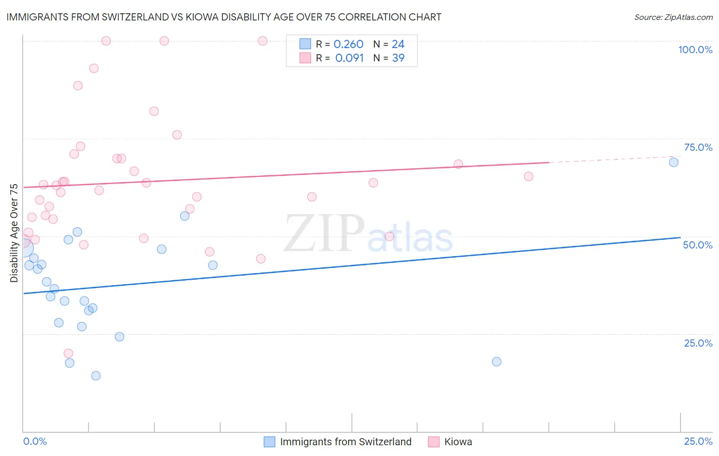 Immigrants from Switzerland vs Kiowa Disability Age Over 75