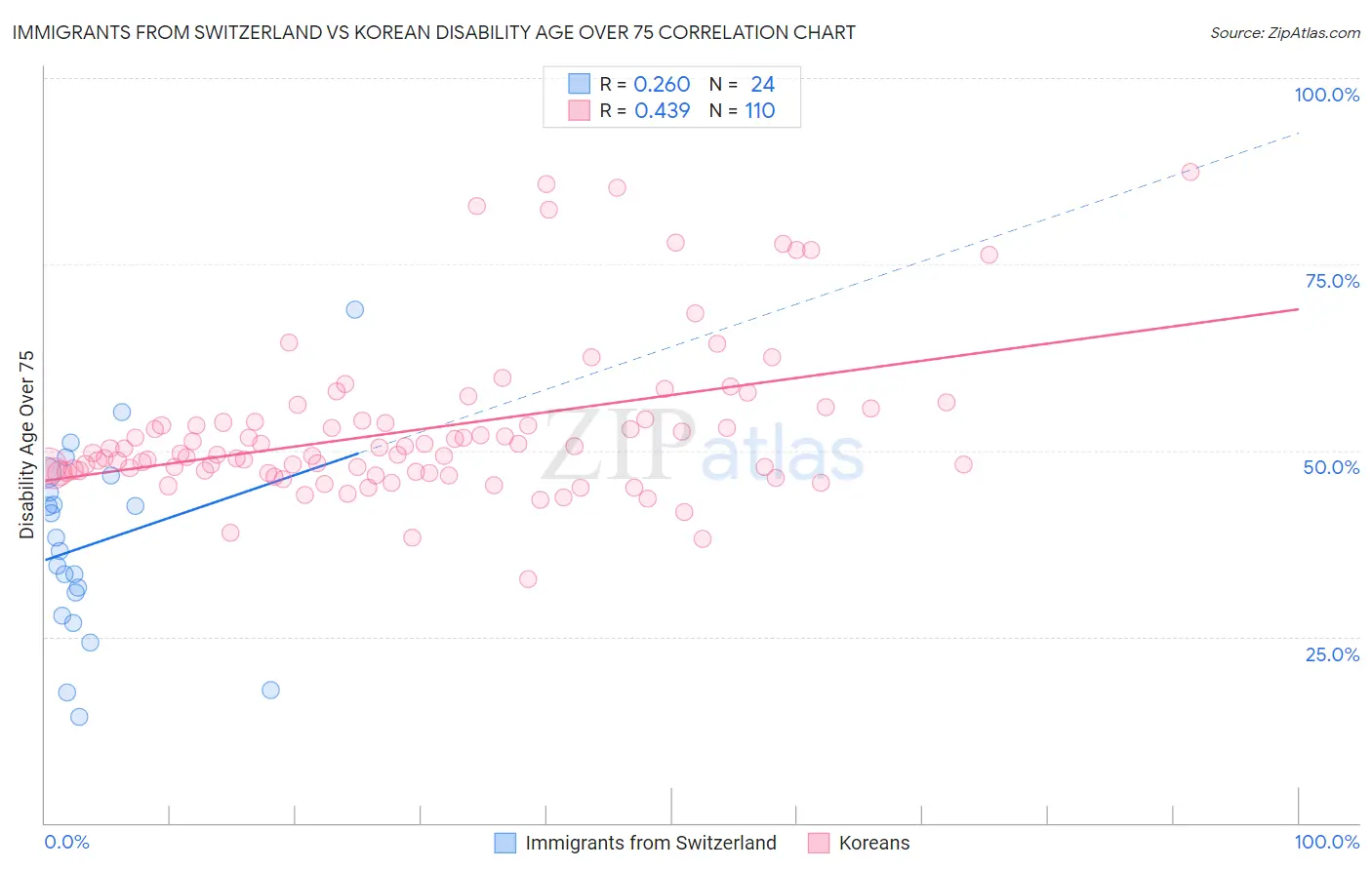 Immigrants from Switzerland vs Korean Disability Age Over 75