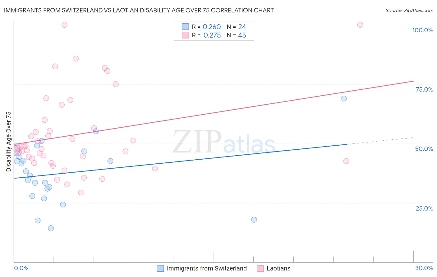 Immigrants from Switzerland vs Laotian Disability Age Over 75