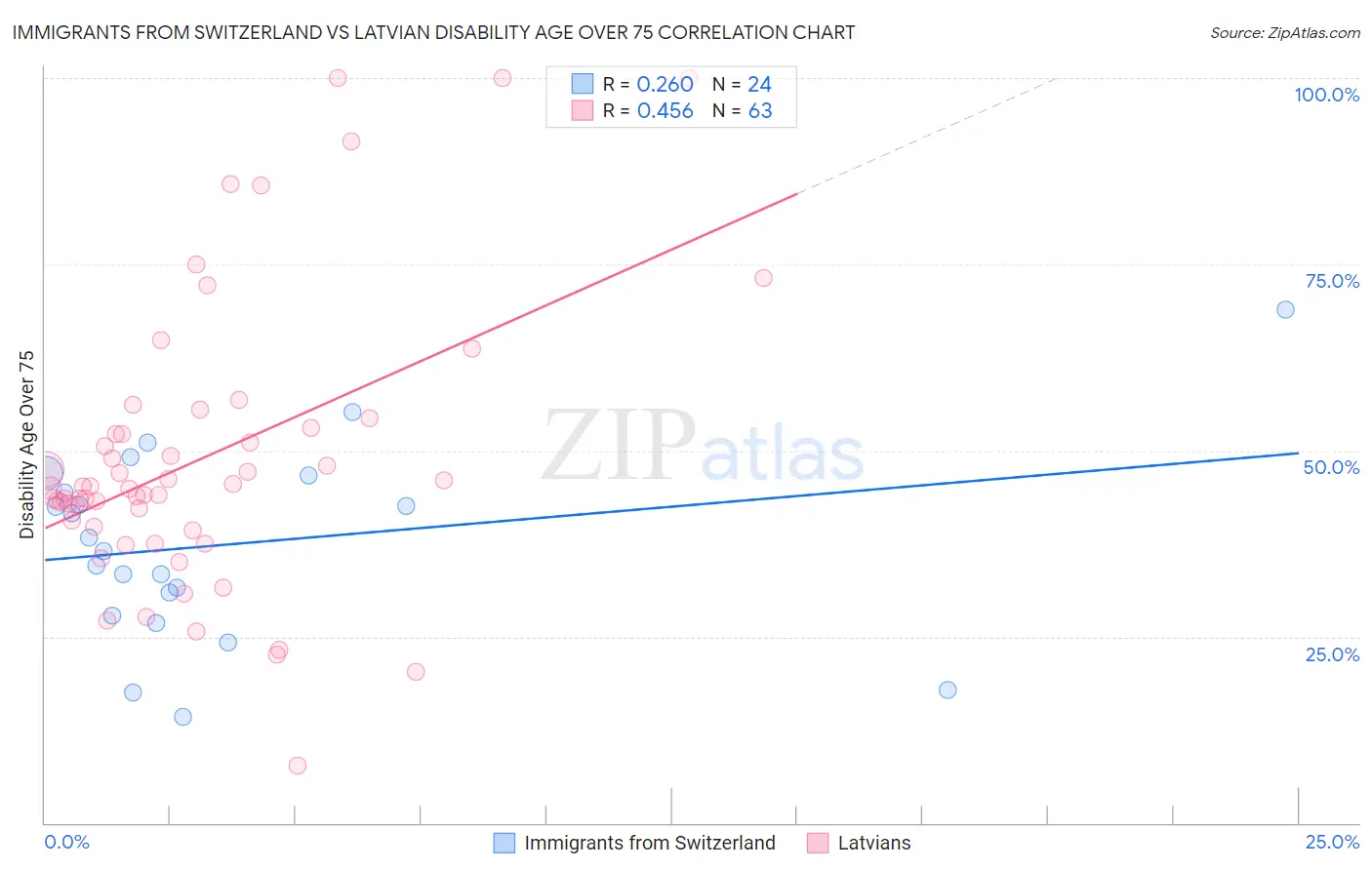 Immigrants from Switzerland vs Latvian Disability Age Over 75