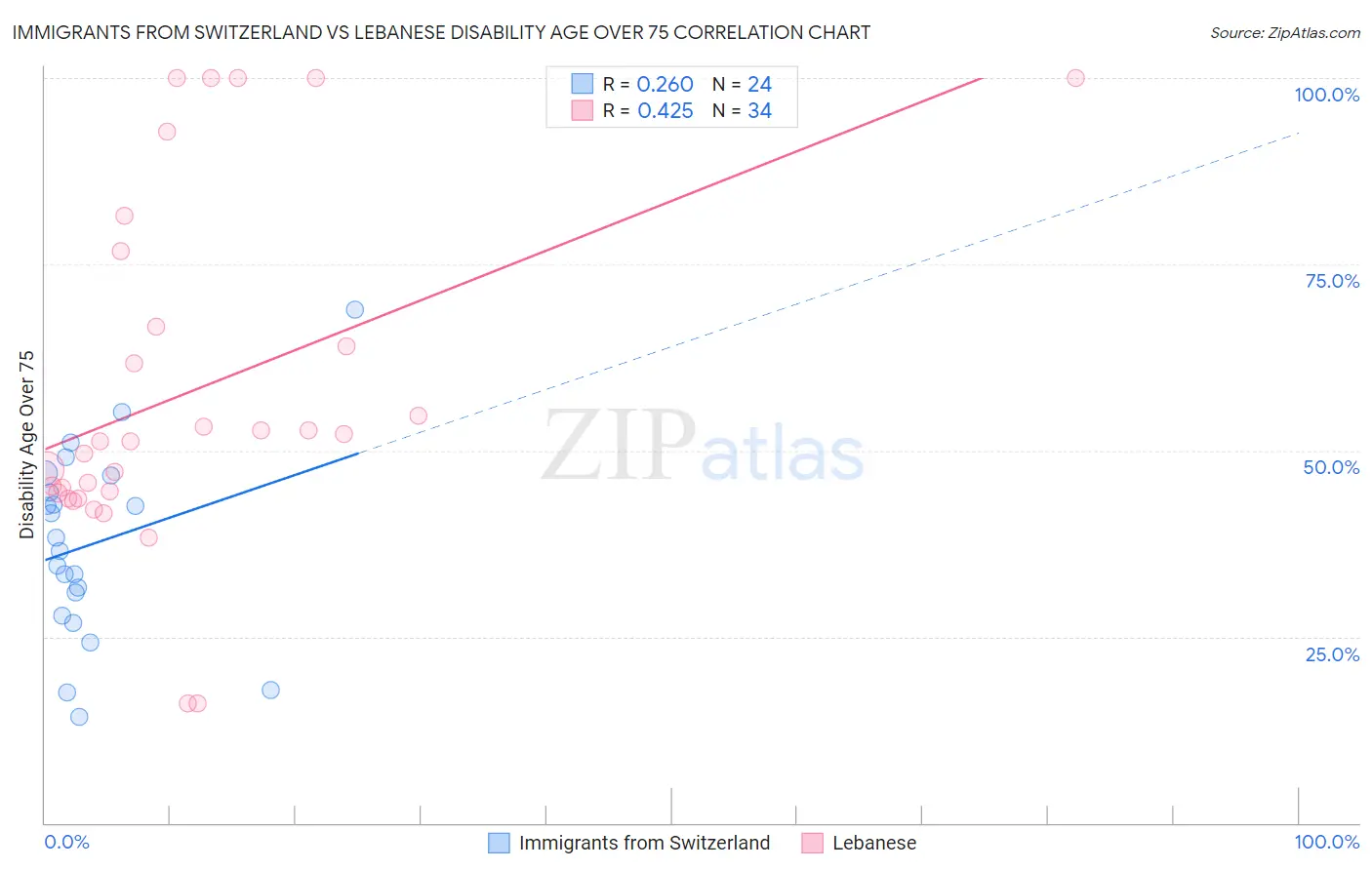 Immigrants from Switzerland vs Lebanese Disability Age Over 75