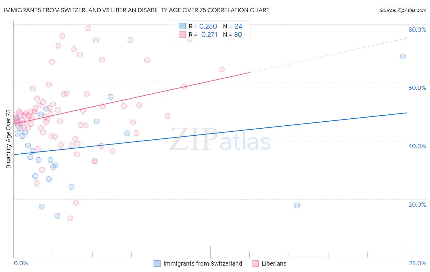 Immigrants from Switzerland vs Liberian Disability Age Over 75