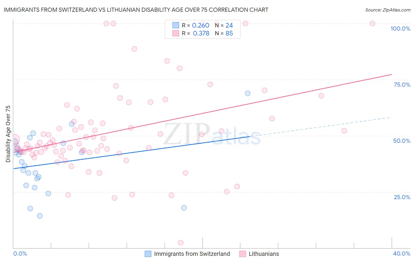 Immigrants from Switzerland vs Lithuanian Disability Age Over 75