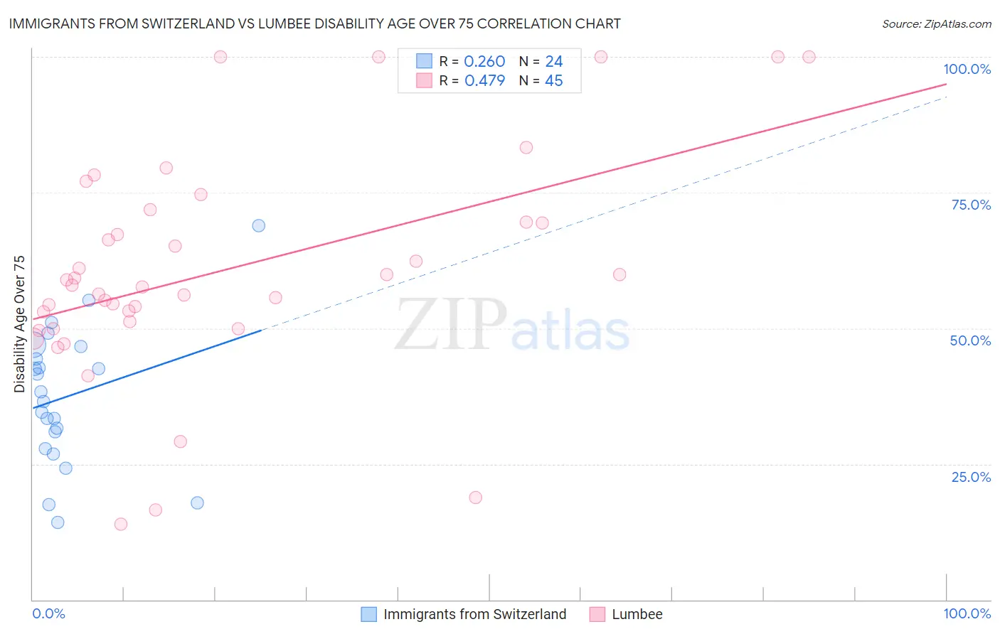 Immigrants from Switzerland vs Lumbee Disability Age Over 75