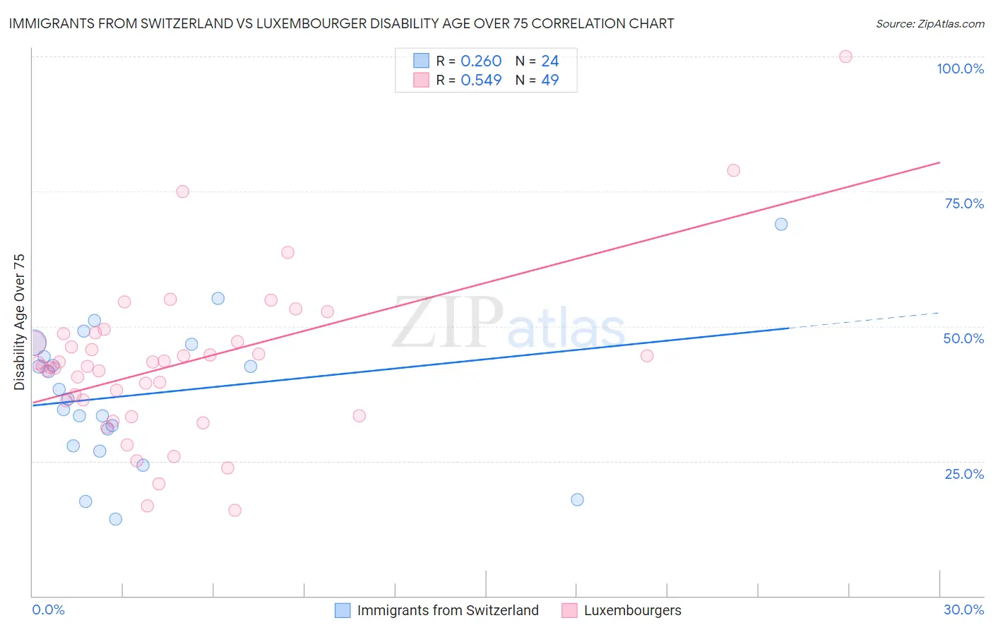 Immigrants from Switzerland vs Luxembourger Disability Age Over 75