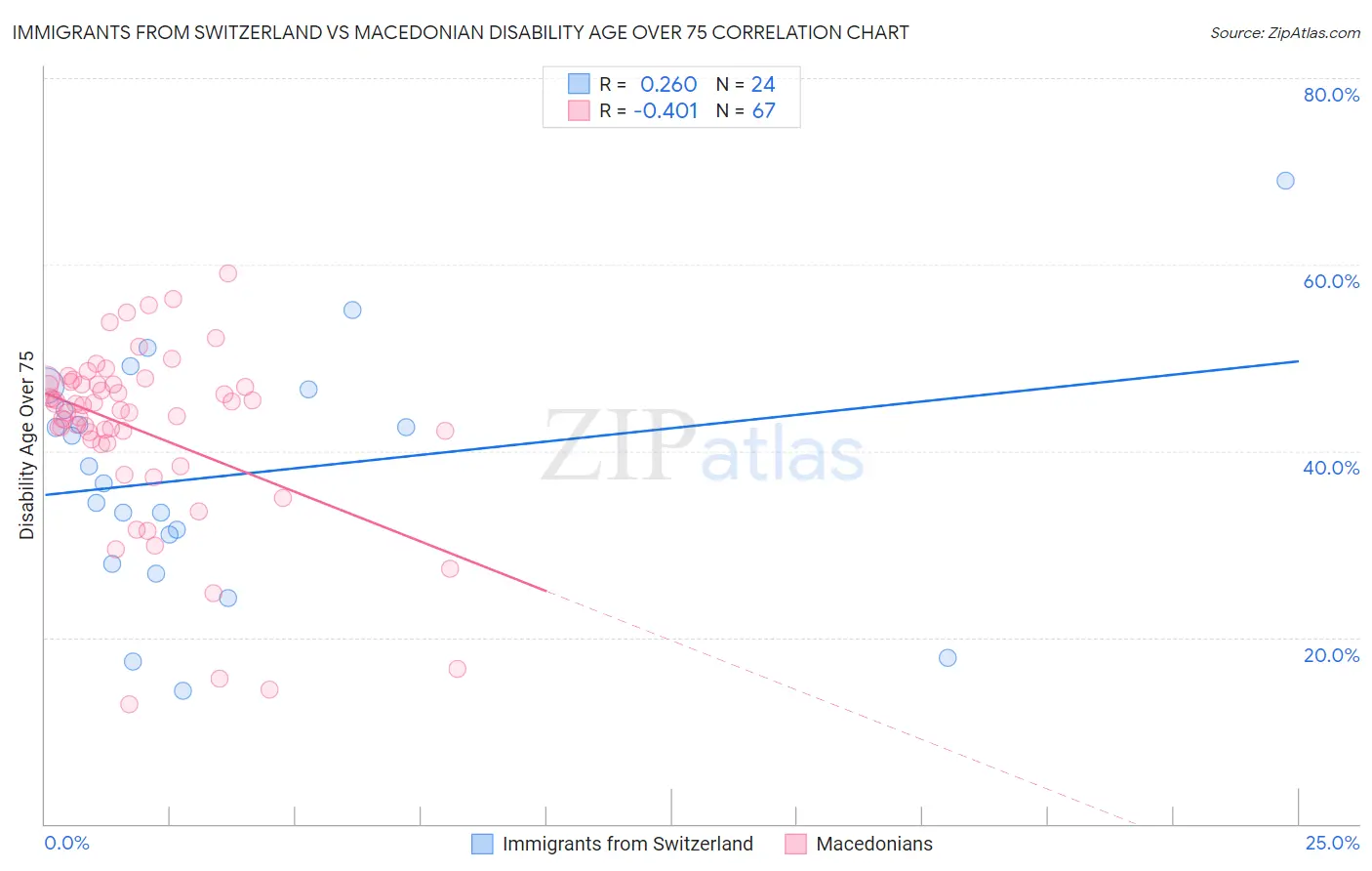 Immigrants from Switzerland vs Macedonian Disability Age Over 75