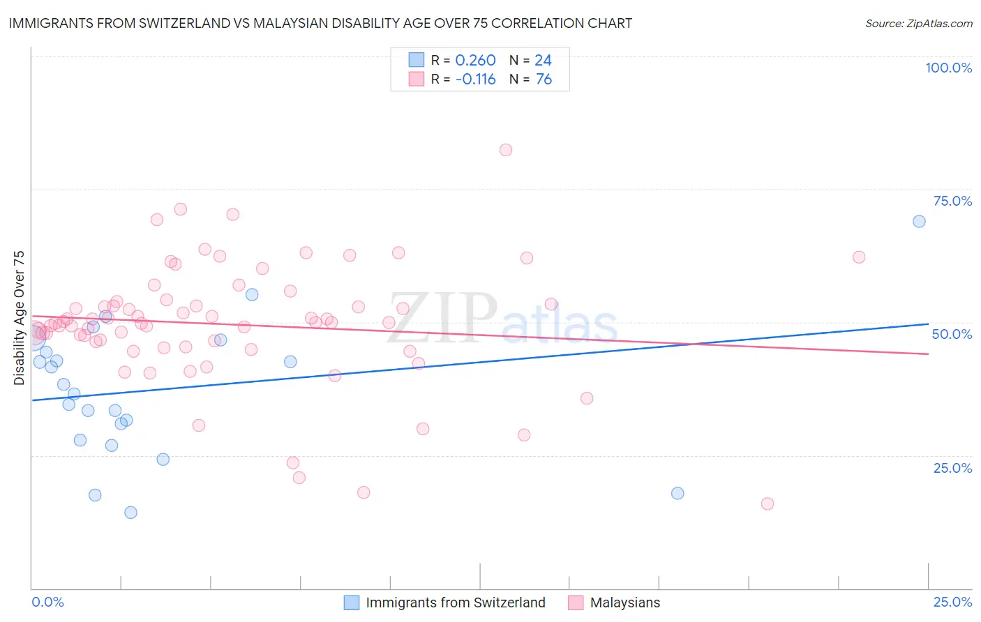 Immigrants from Switzerland vs Malaysian Disability Age Over 75