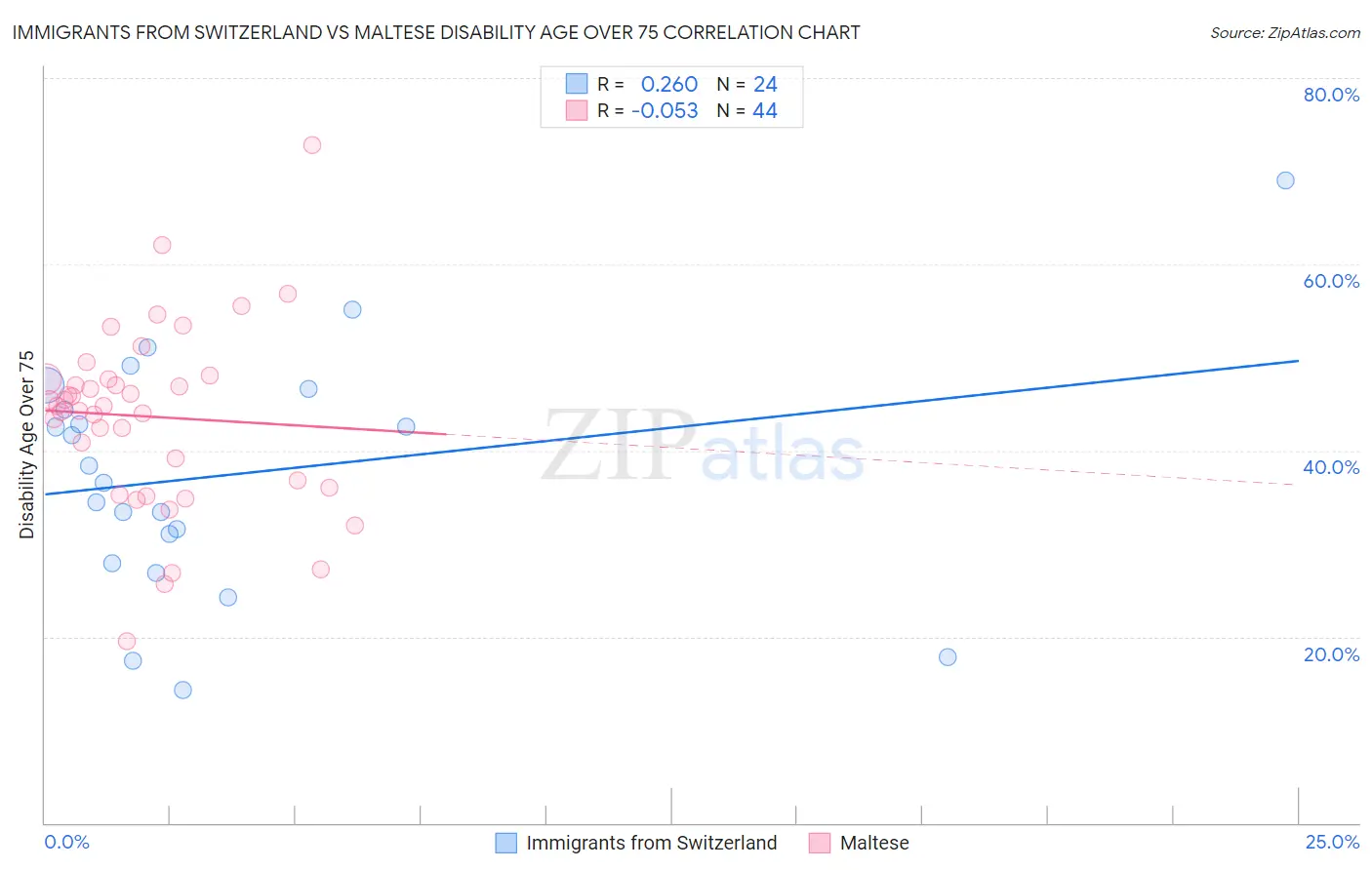Immigrants from Switzerland vs Maltese Disability Age Over 75