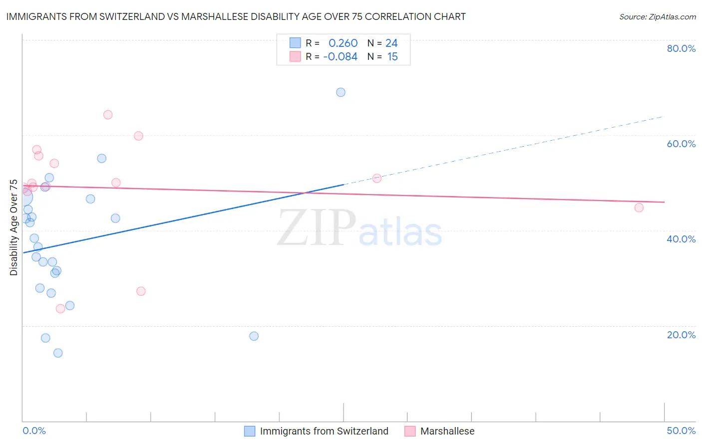 Immigrants from Switzerland vs Marshallese Disability Age Over 75