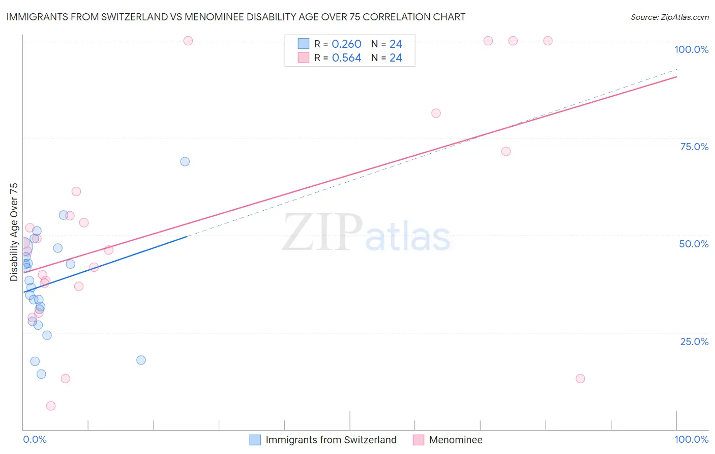 Immigrants from Switzerland vs Menominee Disability Age Over 75