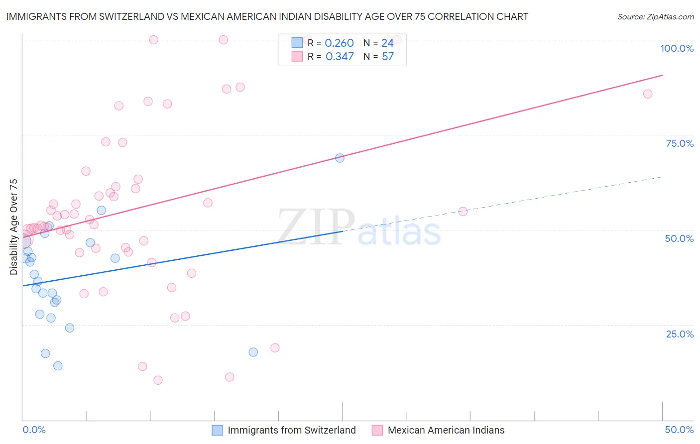 Immigrants from Switzerland vs Mexican American Indian Disability Age Over 75