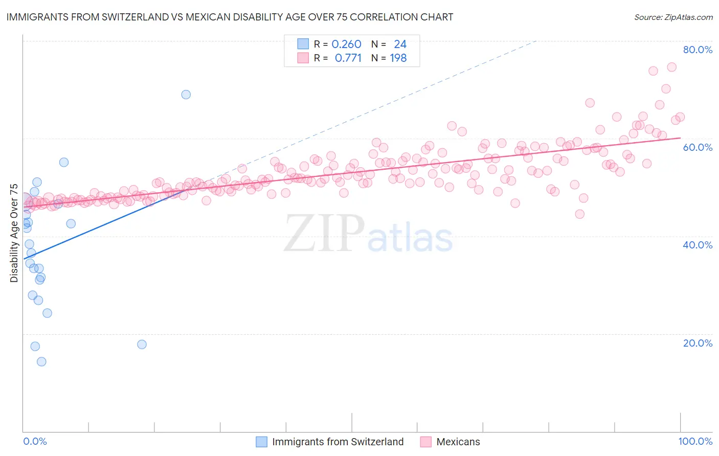 Immigrants from Switzerland vs Mexican Disability Age Over 75