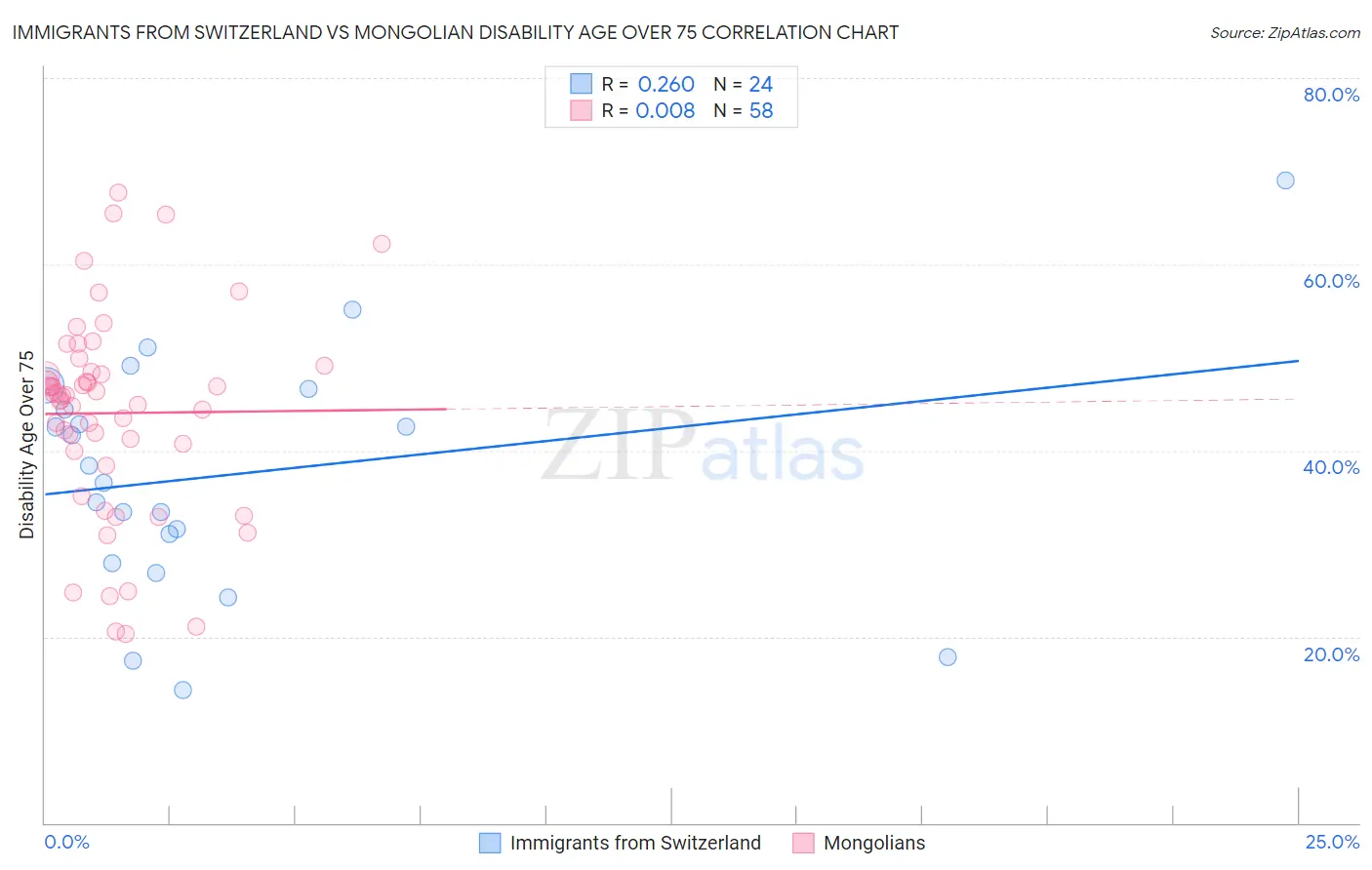 Immigrants from Switzerland vs Mongolian Disability Age Over 75