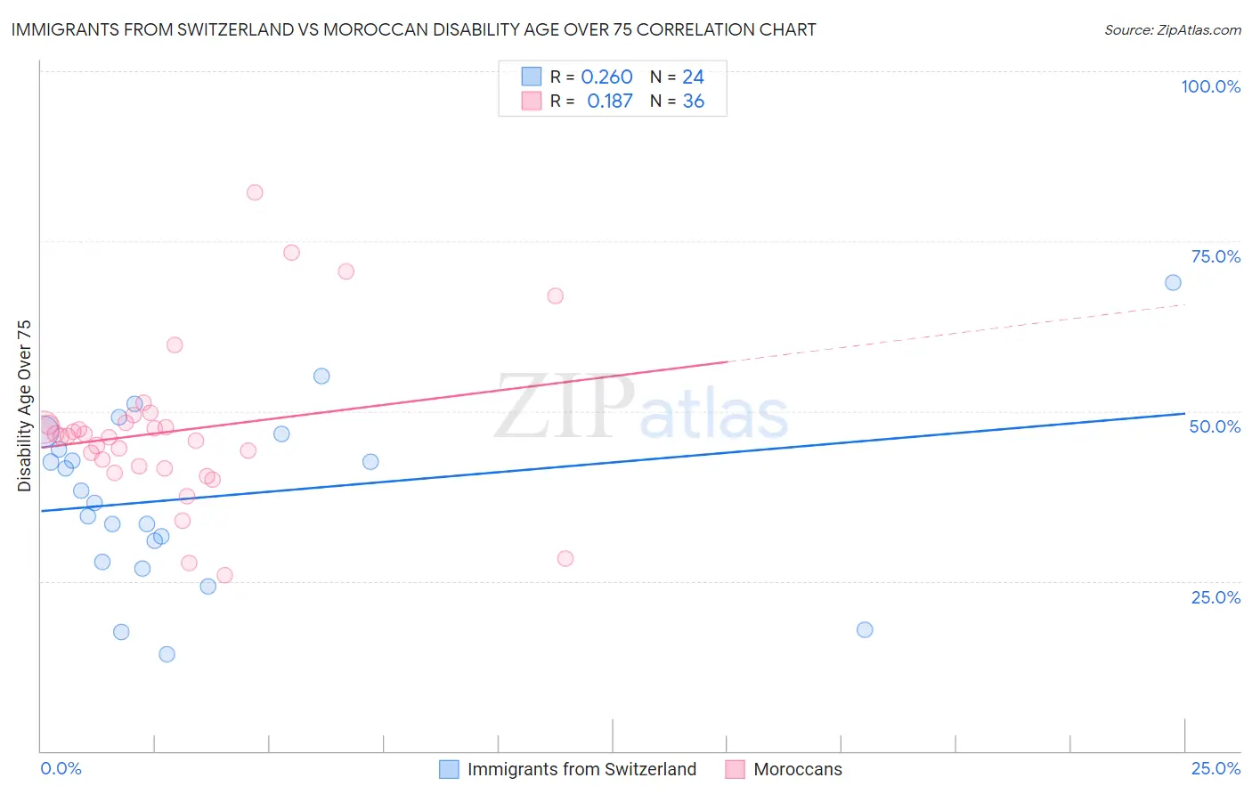 Immigrants from Switzerland vs Moroccan Disability Age Over 75