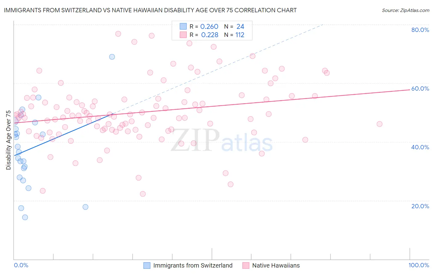 Immigrants from Switzerland vs Native Hawaiian Disability Age Over 75