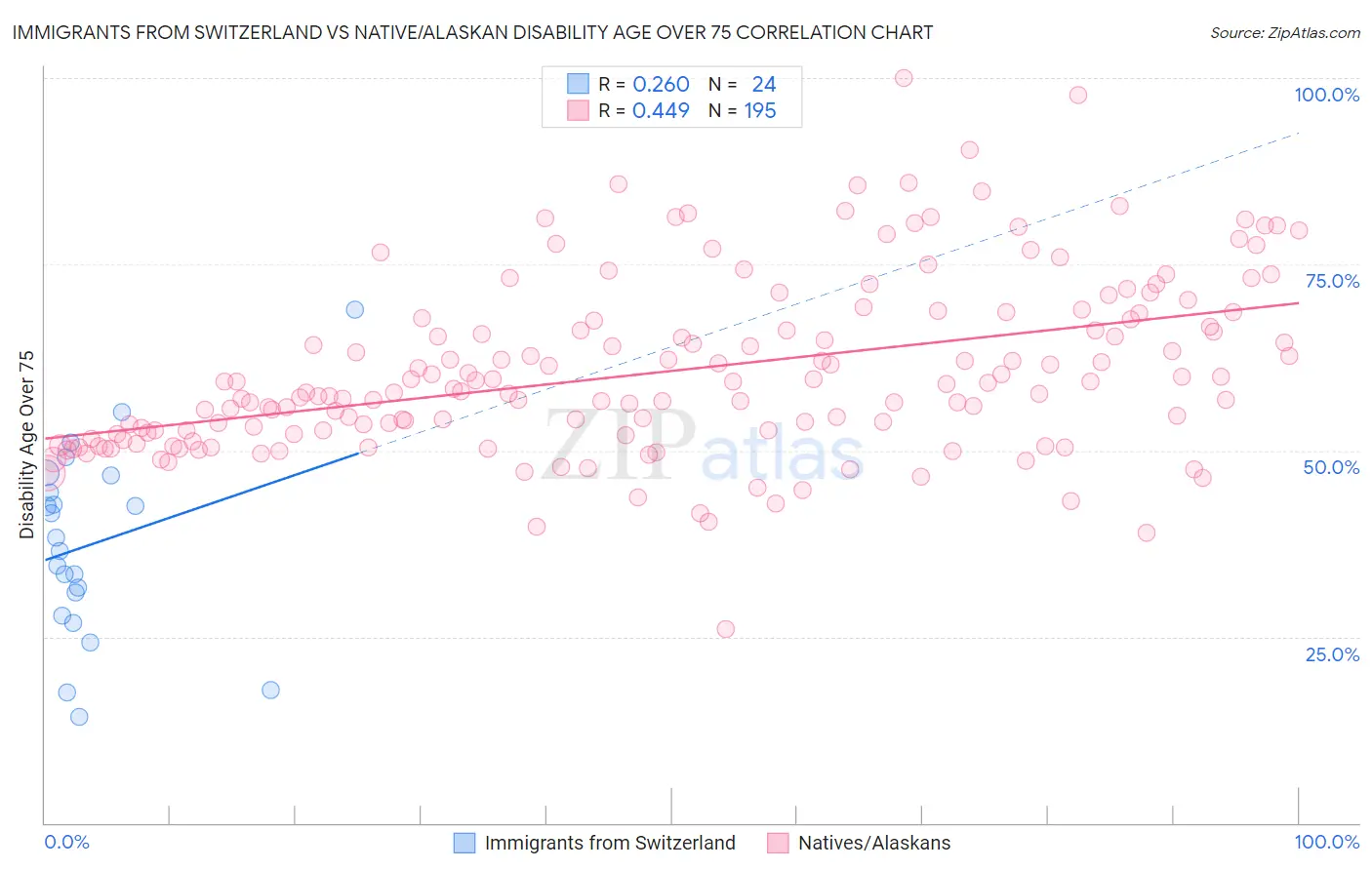 Immigrants from Switzerland vs Native/Alaskan Disability Age Over 75