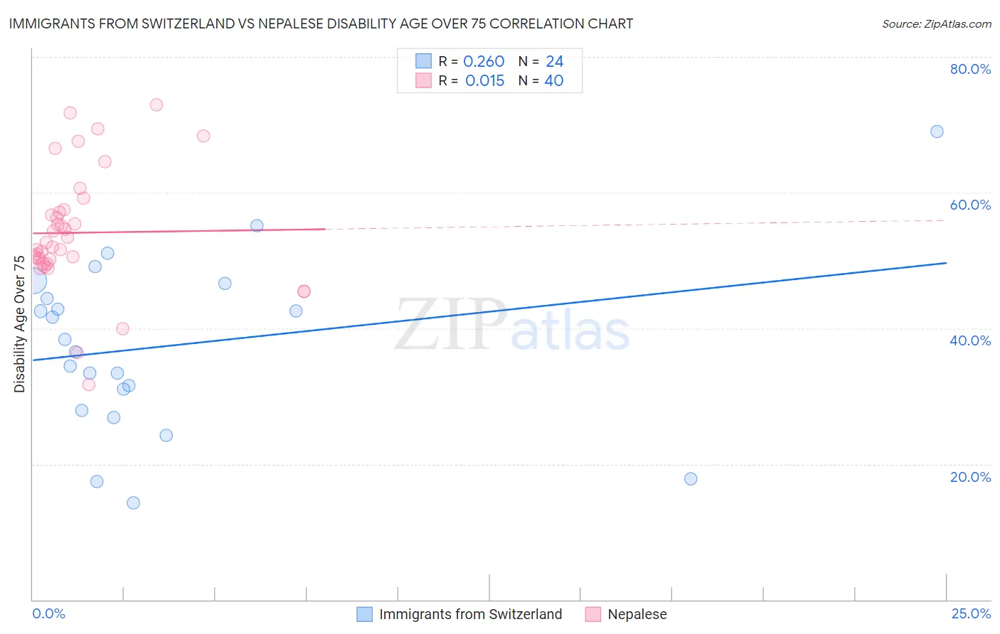 Immigrants from Switzerland vs Nepalese Disability Age Over 75