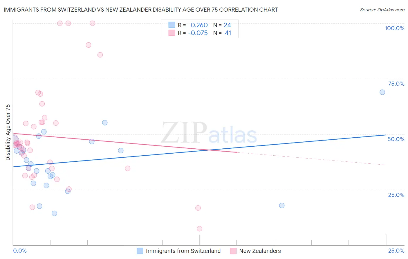 Immigrants from Switzerland vs New Zealander Disability Age Over 75