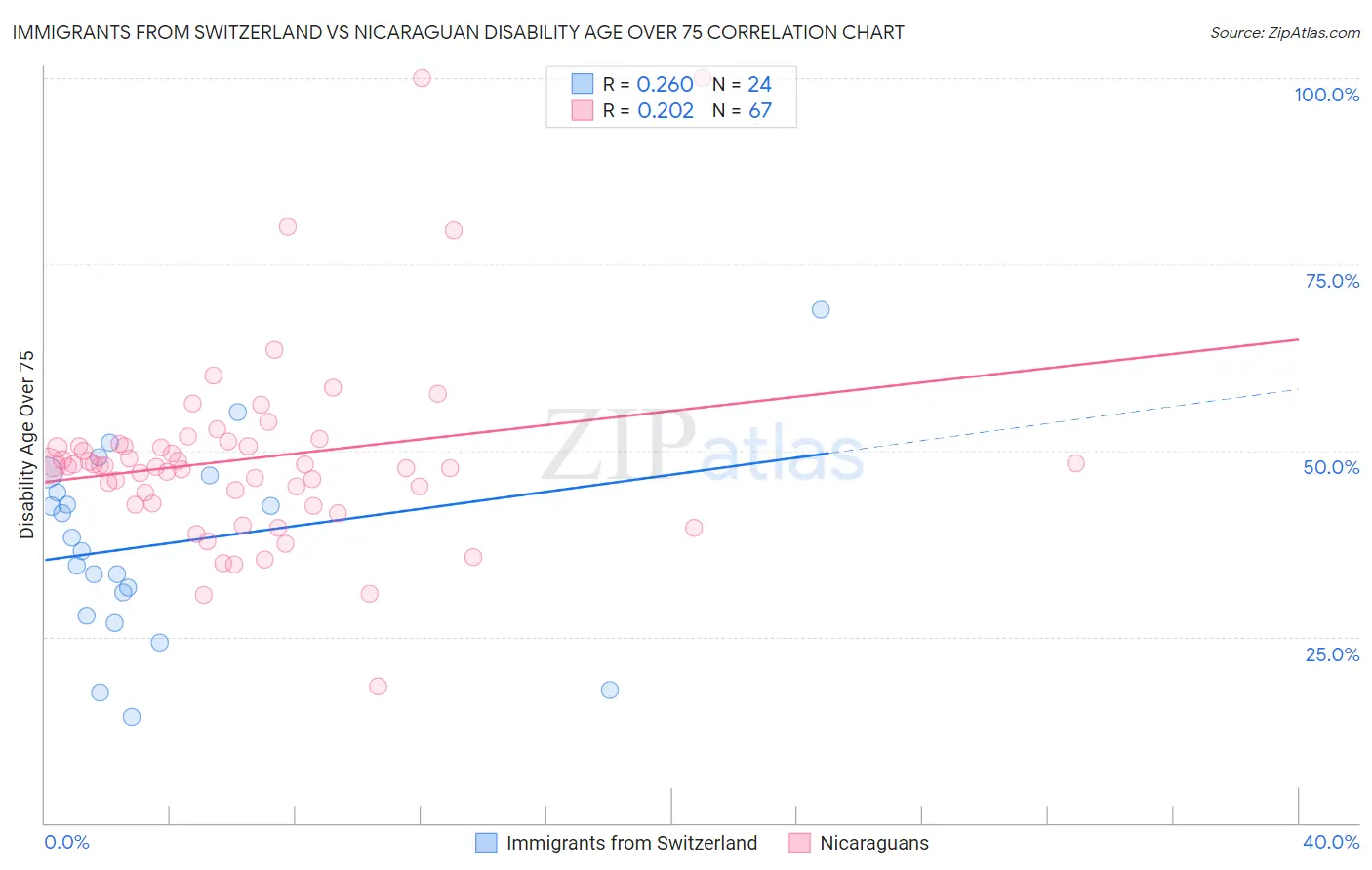 Immigrants from Switzerland vs Nicaraguan Disability Age Over 75