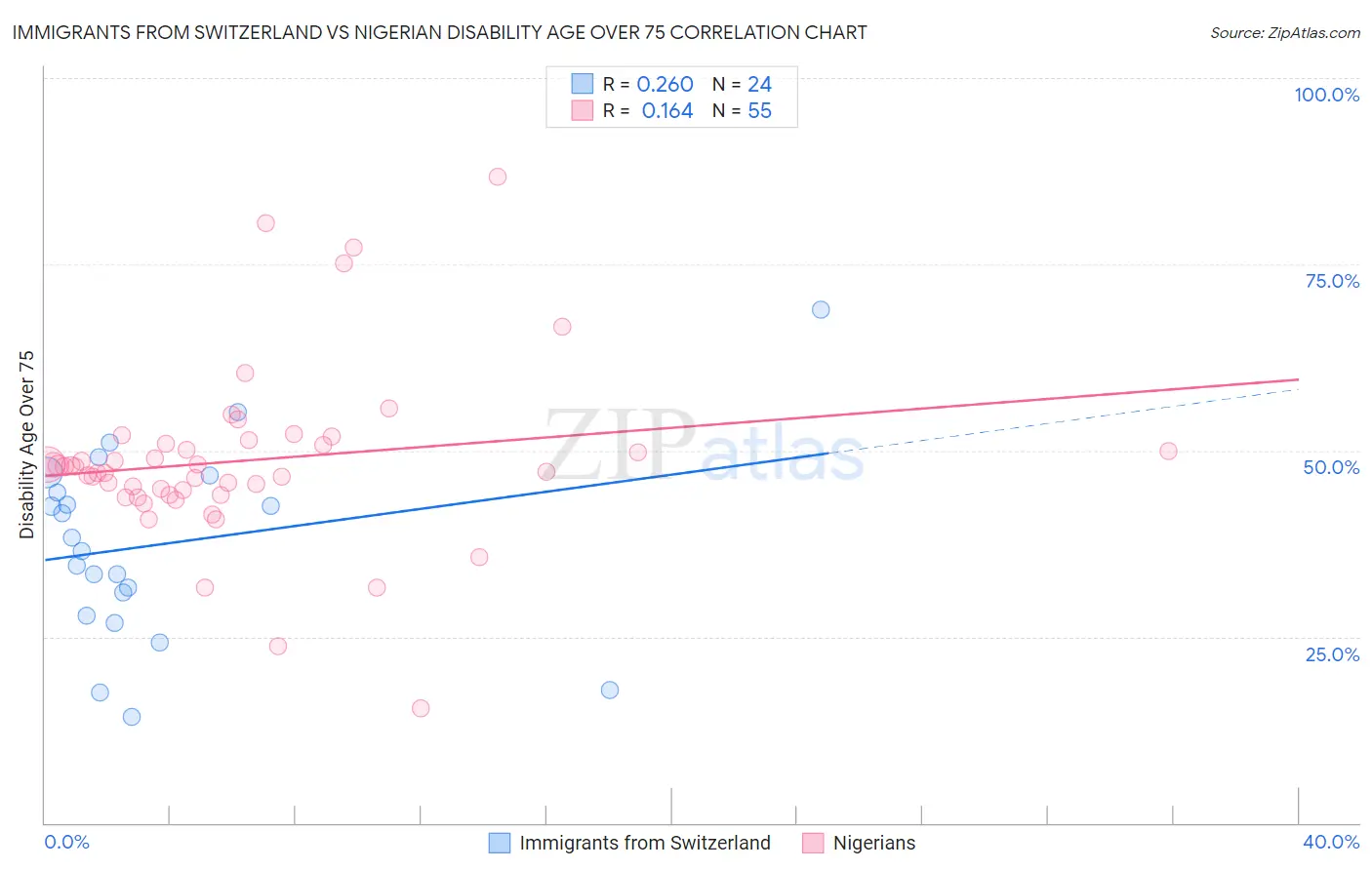 Immigrants from Switzerland vs Nigerian Disability Age Over 75