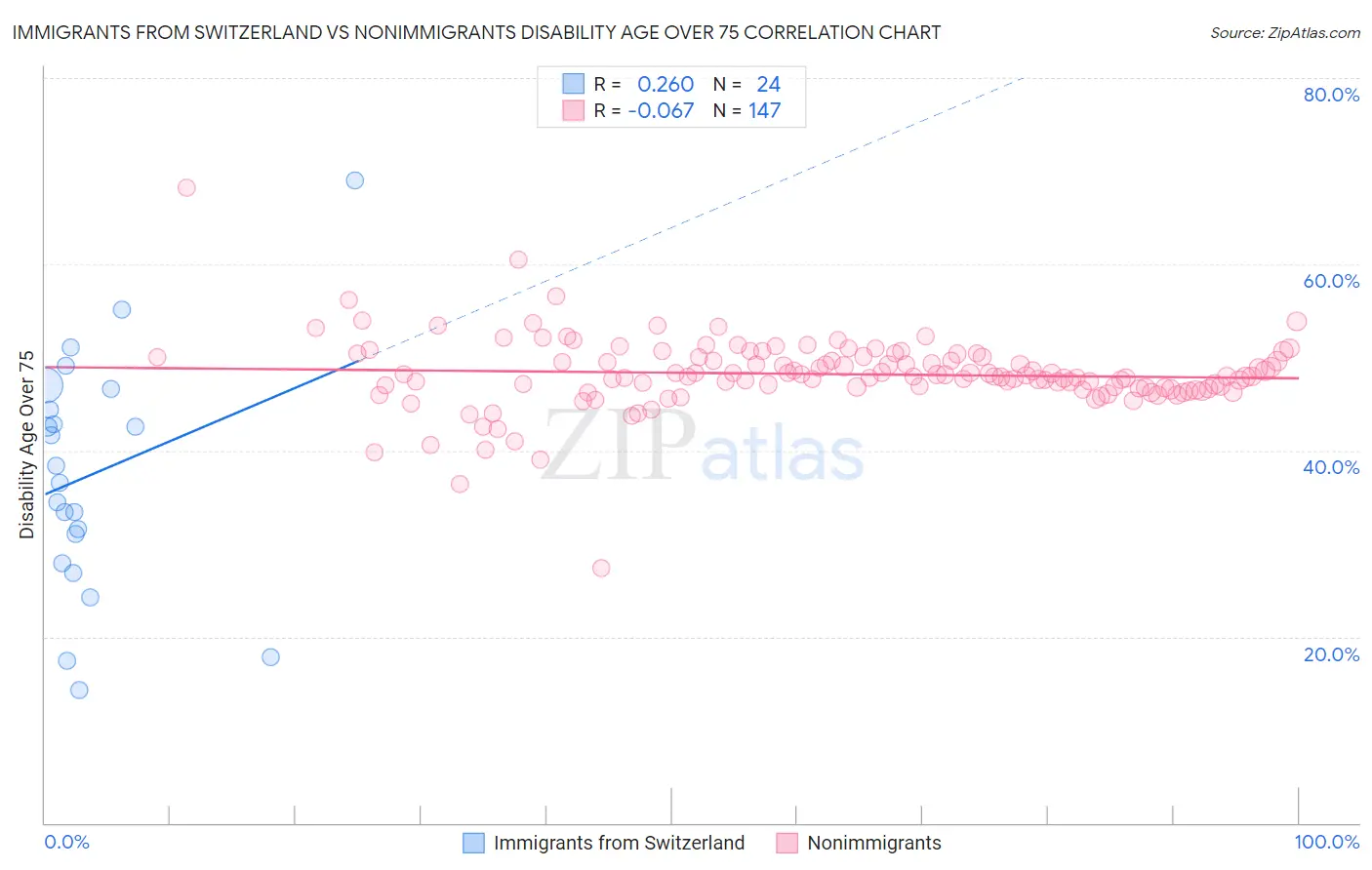 Immigrants from Switzerland vs Nonimmigrants Disability Age Over 75